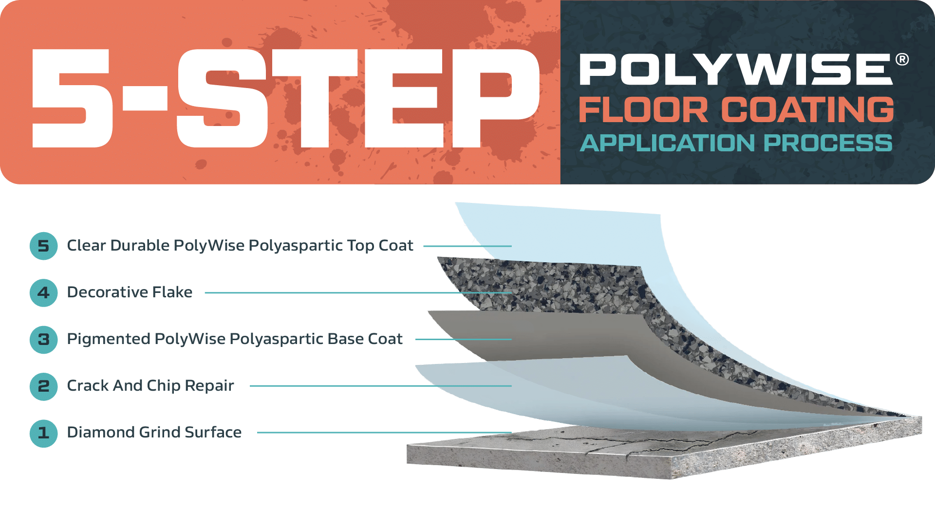 The 5-Step PolyWise Floor Coating Application Process
